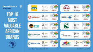 10 Top Most Valuable African Brands